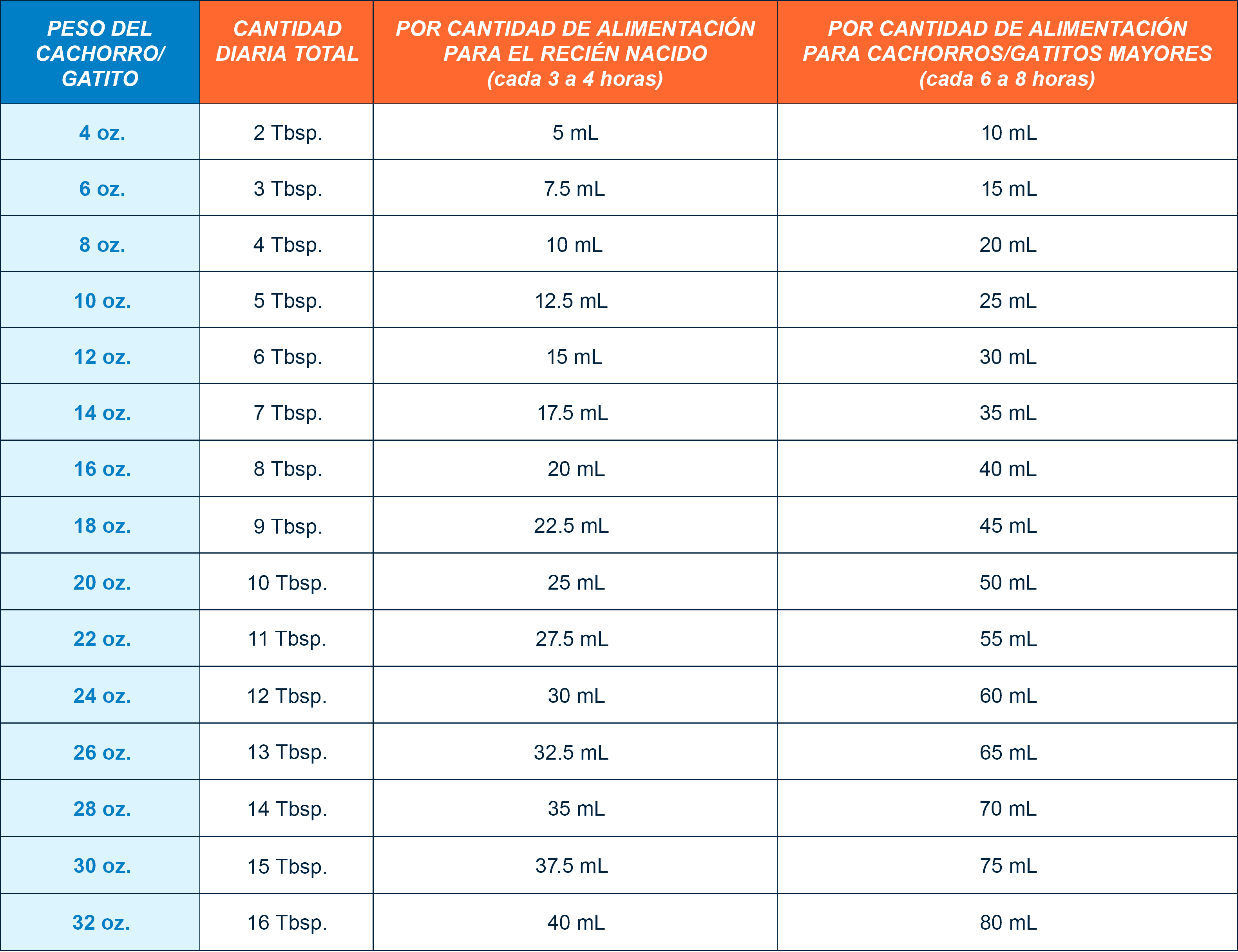 alimentacion de cachorros recien nacidos